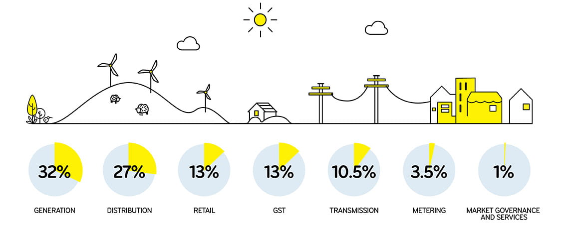 Breakdown of the costs that the average household electricity bill contributes towards